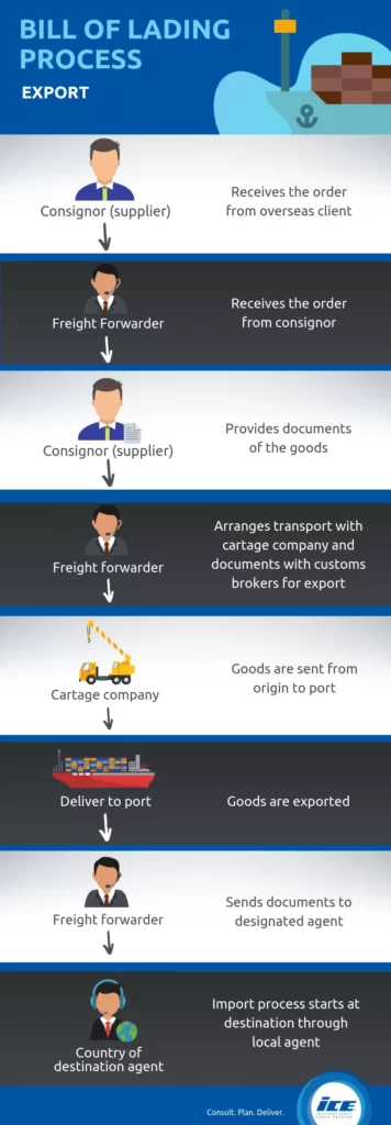 Bill of Lading Process for Export