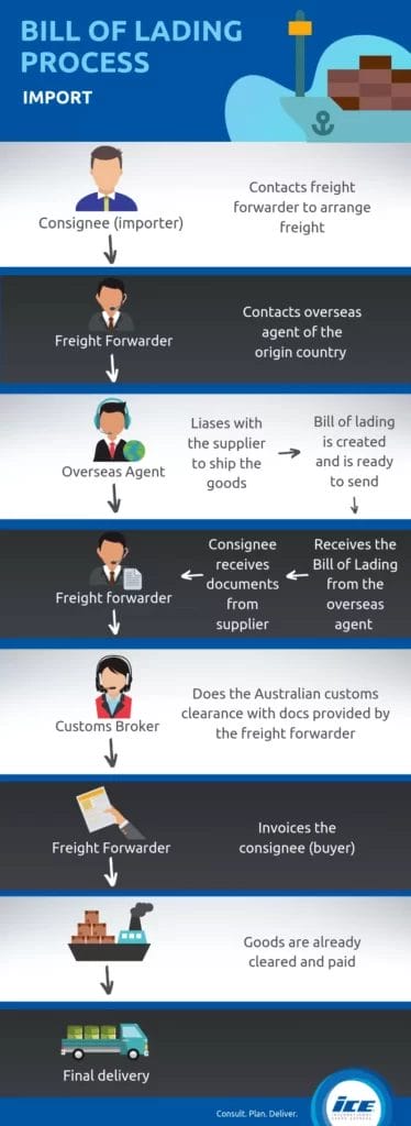 Bill of Lading Process for Import